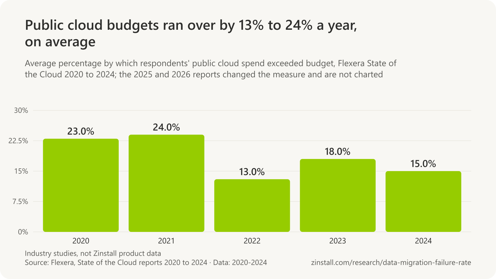 Bar chart of the average public cloud budget overrun in Flexera's surveys: 23% in 2020, 24% in 2021, 13% in 2022, 18% in 2023 and 15% in 2024.