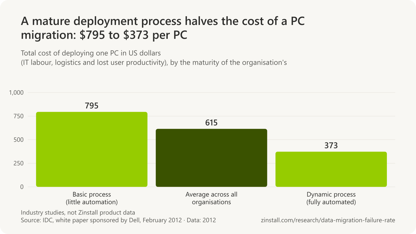 Bar chart of IDC's 2012 deployment cost per PC: $795 at organisations with a basic process, $615 on average and $373 at organisations with a fully automated process.