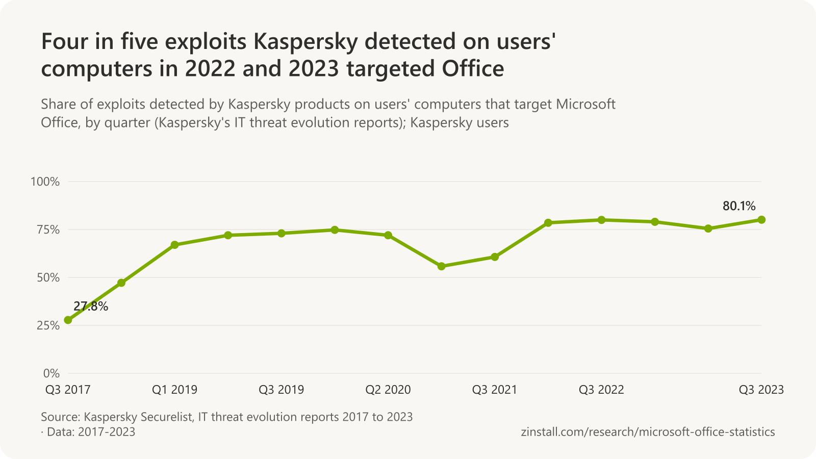 Line chart of the share of exploits Kaspersky detected that targeted Office: 27.8% in Q3 2017, 47.2% in Q1 2018, around 72% in 2019 and 2020, 55.8% in Q2 2021, then 78.5% to 80.1% from 2022 to Q3 2023.