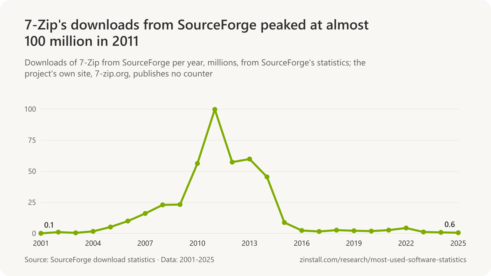 Line chart of 7-Zip downloads from SourceForge per year, rising from almost nothing in 2001 to 99.8 million in 2011 and falling below 1 million a year from 2024.