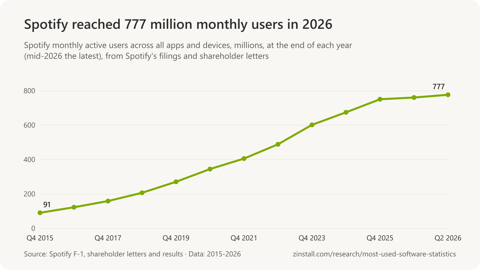 Line chart of Spotify monthly active users rising from 91 million at the end of 2015 to 777 million in mid-2026.