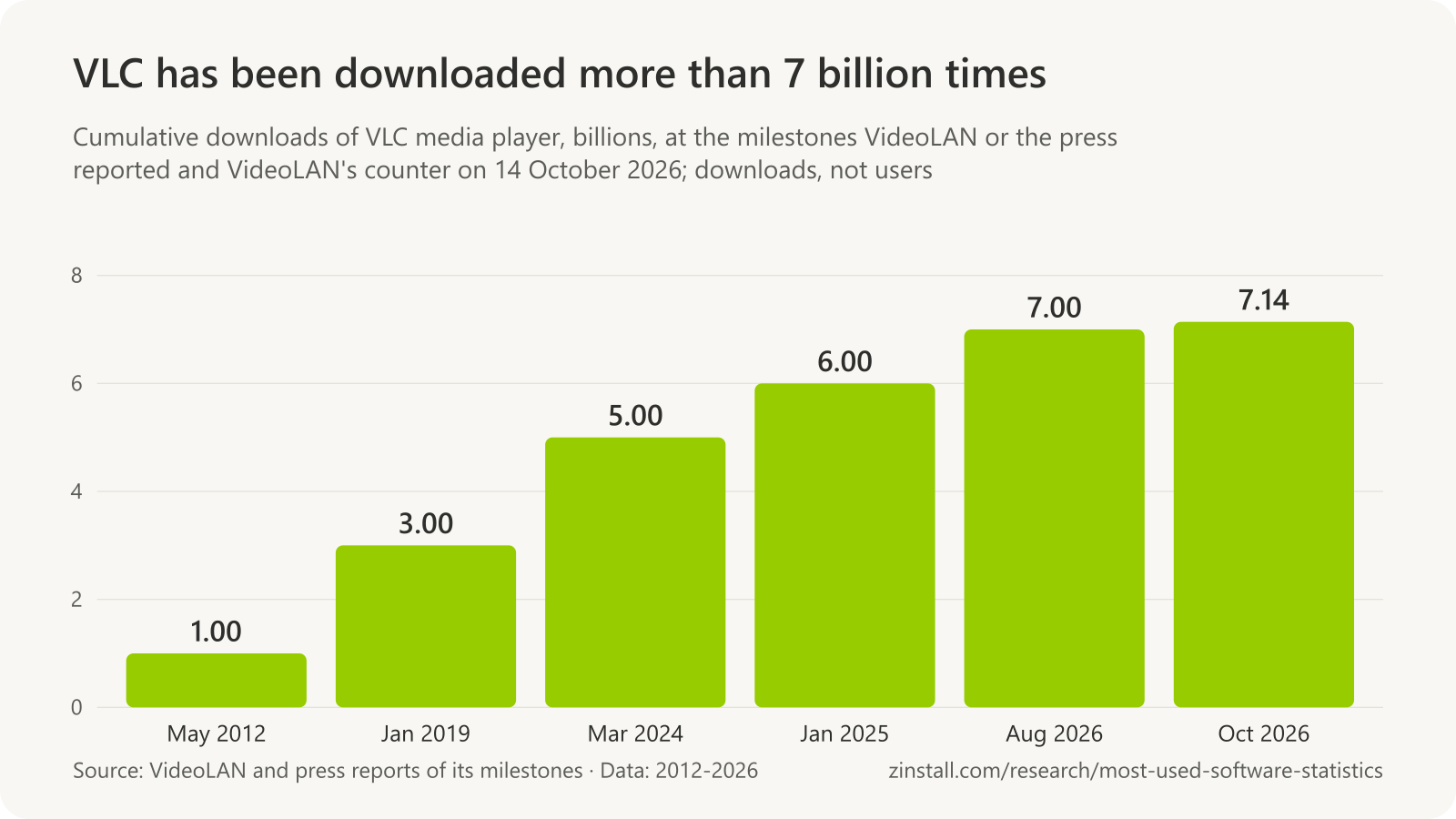Bar chart of cumulative VLC downloads in billions: 1 in May 2012, 3 in January 2019, 5 in March 2024, 6 in January 2025, 7 in August 2026 and 7.14 on 14 October 2026.