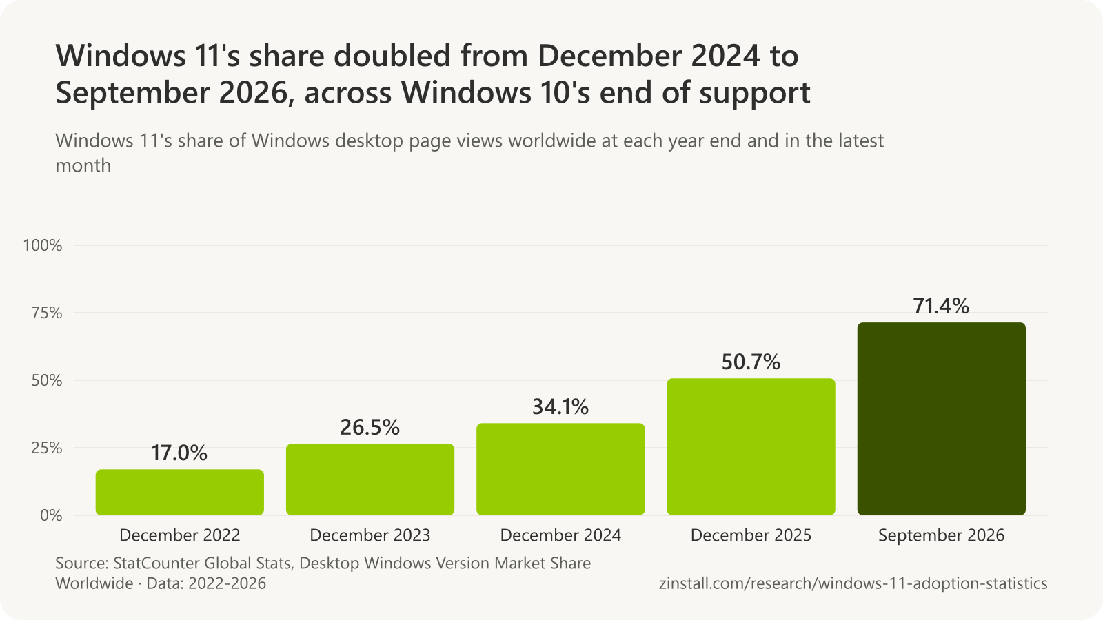 Bar chart of Windows 11's share of Windows desktop page views worldwide: 17.0% in December 2022, 26.5% in December 2023, 34.1% in December 2024, 50.7% in December 2025 and 71.4% in September 2026.