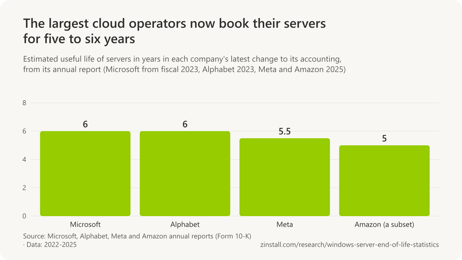 Bar chart of server useful lives in the cloud operators' annual reports: Microsoft 6 years, Alphabet 6 years, Meta 5.5 years and a subset of Amazon's servers 5 years.
