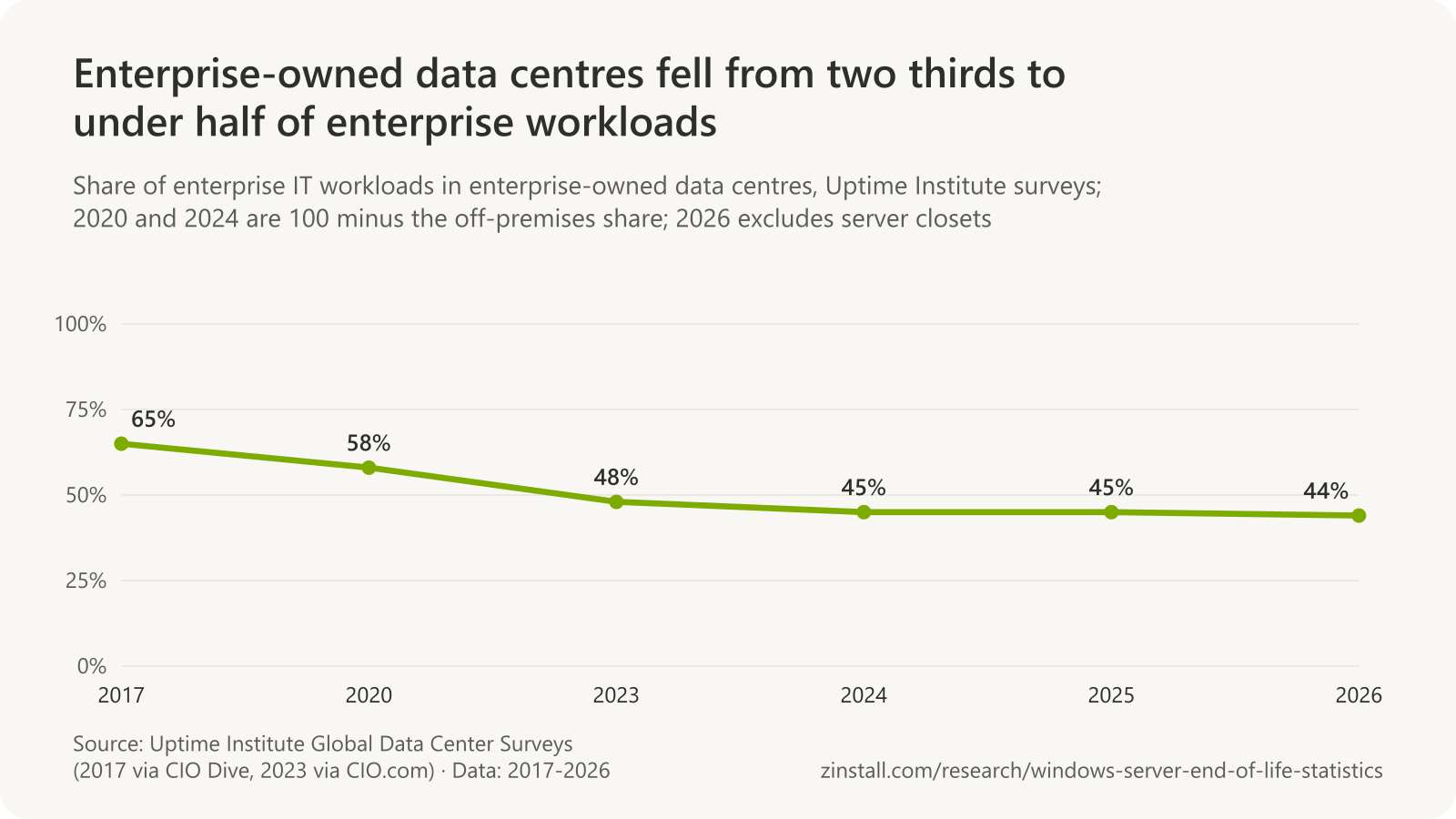 Line chart of the share of enterprise IT workloads in enterprise-owned data centres in Uptime Institute surveys: 65% in 2017, 58% in 2020, 48% in 2023, 45% in 2024, 45% in 2025 and 44% in 2026.
