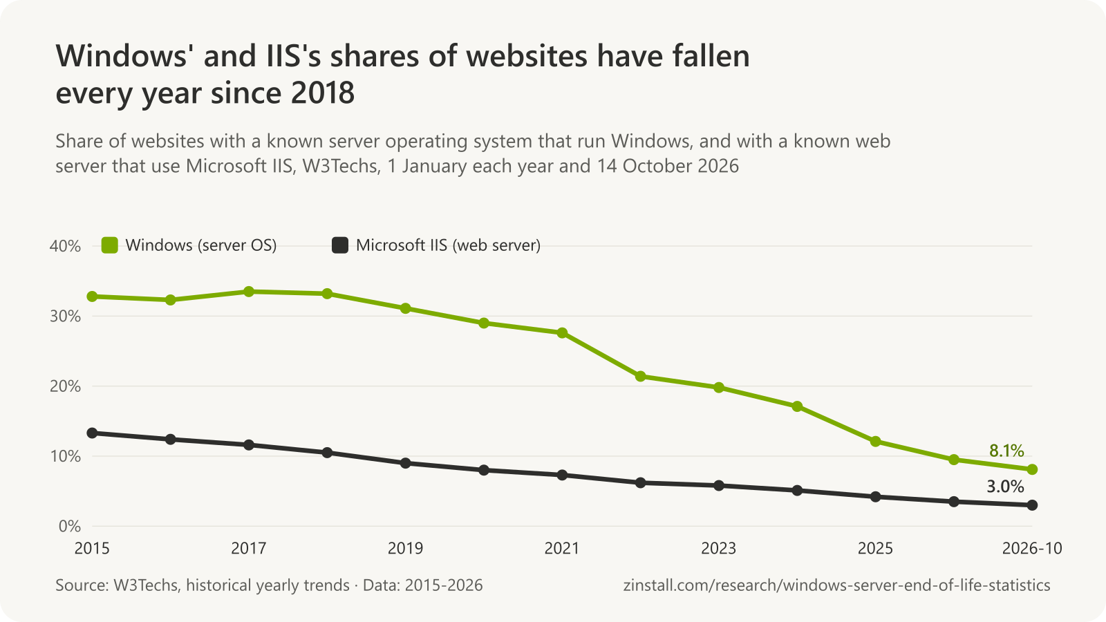 Line chart of W3Techs shares from 2015 to October 2026: Windows as server operating system from 32.8% to 8.1%, and Microsoft IIS as web server from 13.3% to 3.0%.