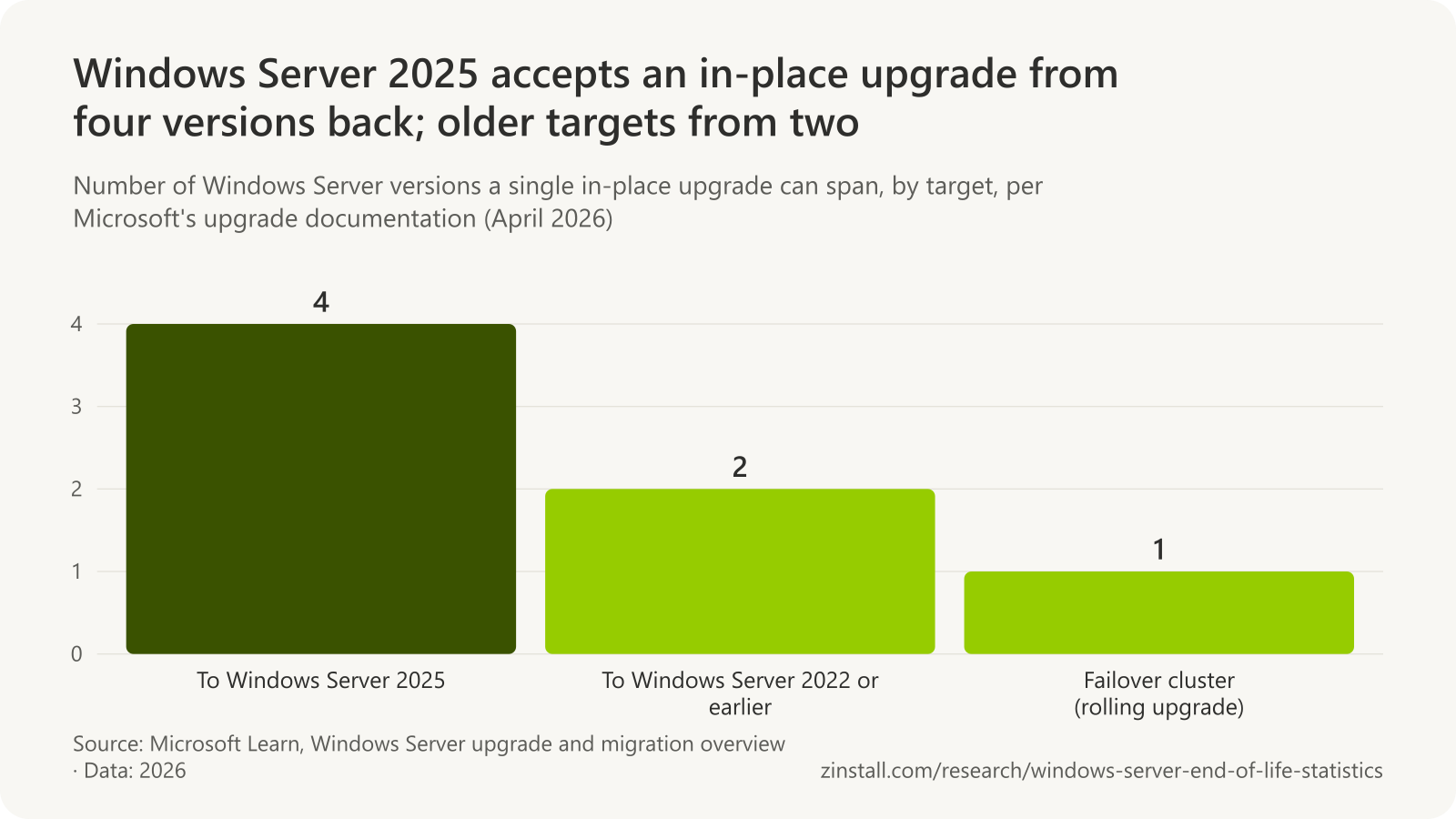 Bar chart of how many versions one in-place upgrade can span: 4 when the target is Windows Server 2025, 2 for Windows Server 2022 or earlier, and 1 for a failover cluster using a rolling upgrade.